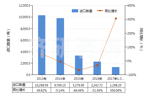 2013-2017年3月中國其他無環(huán)烴的氟化、溴化或碘化衍生物(HS29033990)進(jìn)口量及增速統(tǒng)計